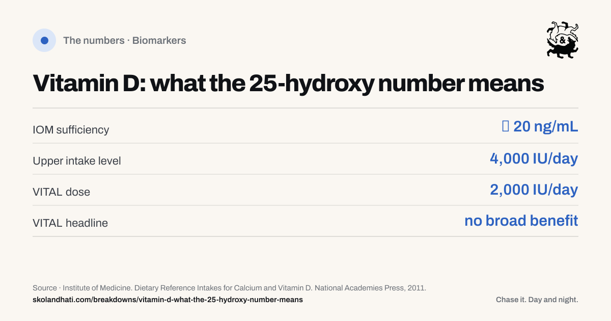 The numbers — Vitamin D: what the 25-hydroxy number means. IOM sufficiency: ≥ 20 ng/mL. Upper intake level: 4,000 IU/day. VITAL dose: 2,000 IU/day. VITAL headline: no broad benefit. Source: Institute of Medicine. Dietary Reference Intakes for Calcium and Vitamin D.
