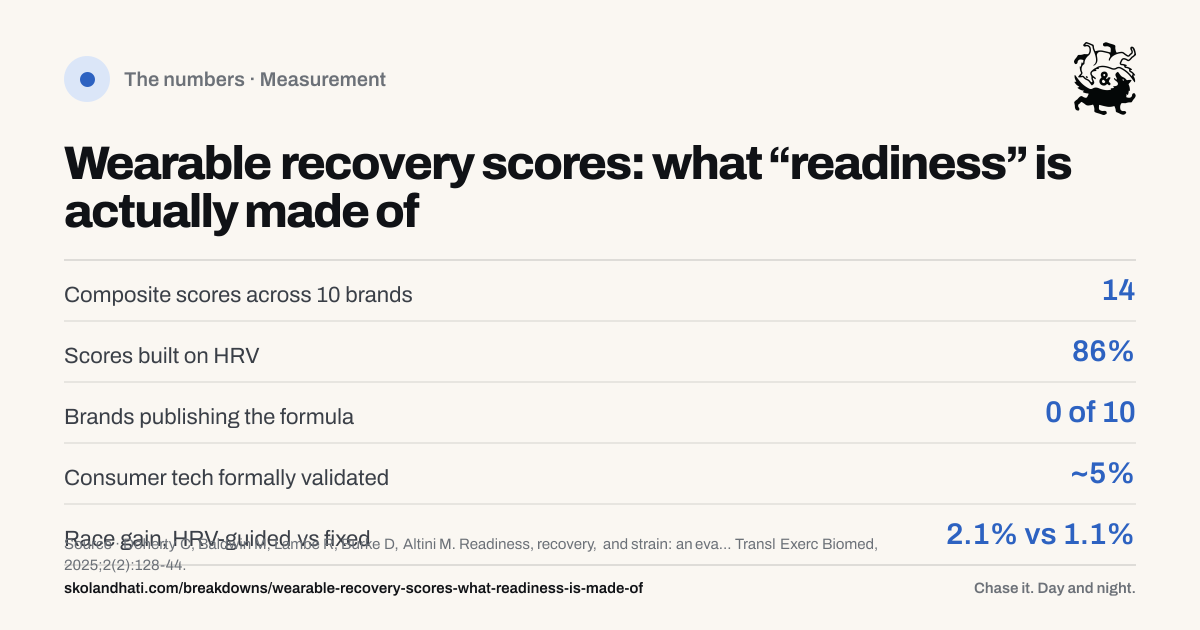 The numbers — Wearable recovery scores: what “readiness” is actually made of. Composite scores across 10 brands: 14. Scores built on HRV: 86%. Brands publishing the formula: 0 of 10. Consumer tech formally validated: ~5%. Race gain, HRV-guided vs fixed: 2.1% vs 1.1%. Source: Doherty C, Baldwin M, Lambe R, Burke D, Altini M. Readiness, recovery, and strain: an evaluation of composite health scores in consumer wearables.