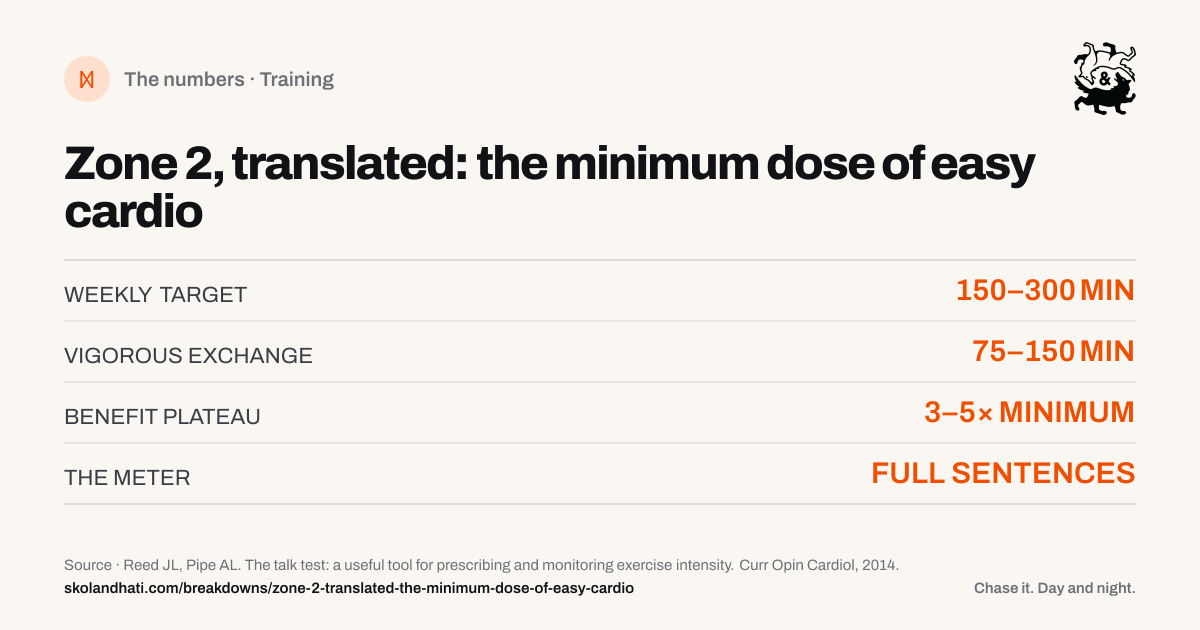 The numbers — Zone 2, translated: the minimum dose of easy cardio. WEEKLY TARGET: 150–300 MIN. VIGOROUS EXCHANGE: 75–150 MIN. BENEFIT PLATEAU: 3–5× MINIMUM. THE METER: FULL SENTENCES. Source: Reed JL, Pipe AL. The talk test: a useful tool for prescribing and monitoring exercise intensity.